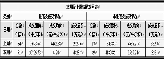 本周及上周成交情况