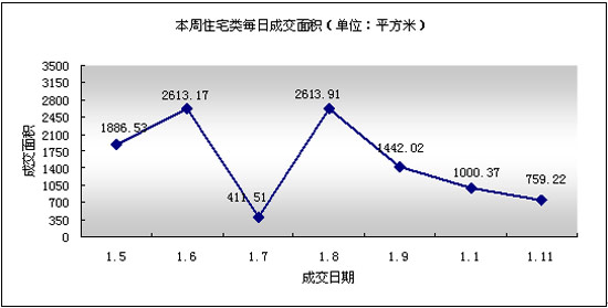 本周住宅每日成交面积信息